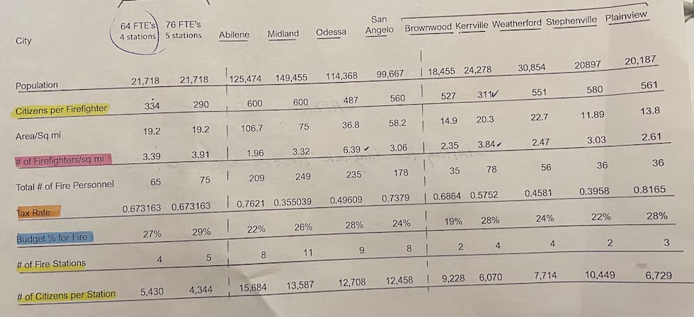 Big Spring Mayor Robert Moore presented statistics for the reasons behind fire department cuts.